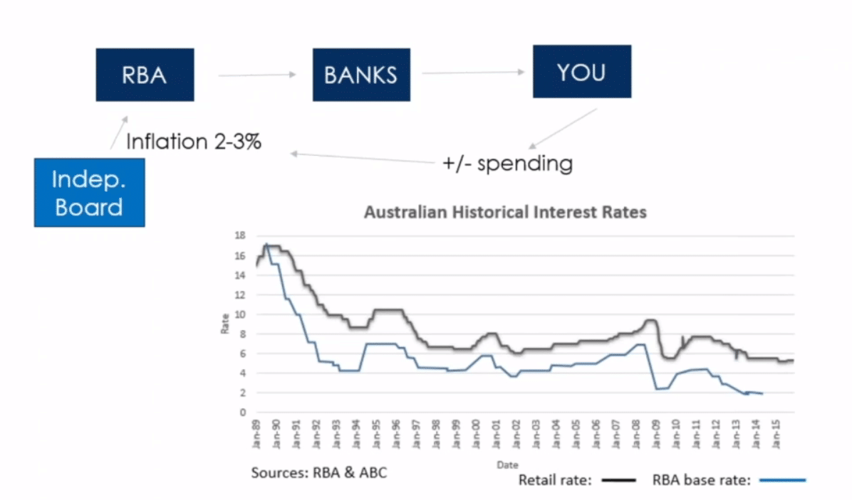 How Are Interest Rates Set In Australia? Integrity Property Investment